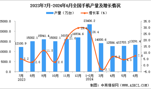 2024年6月全国手机产量数据统计分析