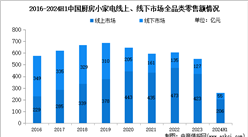 2024年上半年中国小家电市场运行情况：饱和问题持续加重