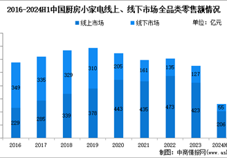 2024年上半年中国小家电市场运行情况：饱和问题持续加重