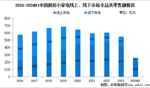 2024年上半年中国小家电市场运行情况：饱和问题持续加重