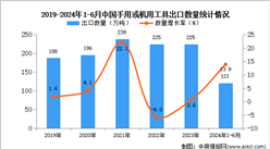 2024年1-6月中国手用或机用工具出口数据统计分析：出口量同比增长13.9%