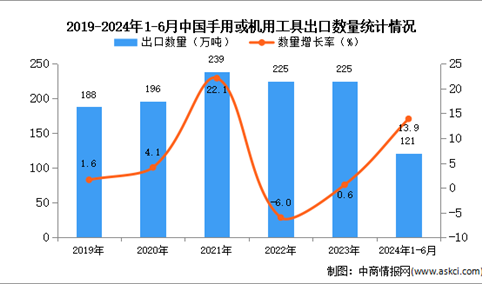 2024年1-6月中国手用或机用工具出口数据统计分析：出口量同比增长13.9%