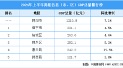 2024年上半年揭陽市各縣（市、區(qū)）GDP排行榜：普寧市排名第一（圖）