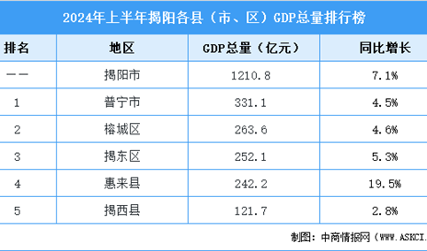 2024年上半年揭阳市各县（市、区）GDP排行榜：普宁市排名第一（图）