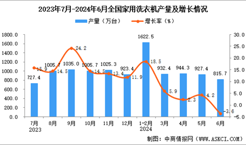 2024年6月全国家用洗衣机产量数据统计分析