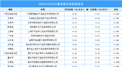 2024年8月9日全國各地最新大米價格行情走勢分析