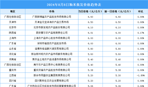 2024年8月9日全国各地最新大米价格行情走势分析