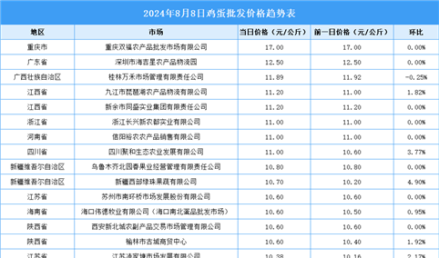 2024年8月9日全国各地最新鸡蛋价格行情走势分析