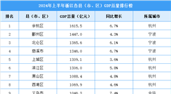 2024年上半年浙江各縣（市、區(qū)）GDP排行榜：余杭區(qū)持續(xù)領(lǐng)先（圖）