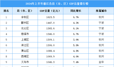 2024年上半年浙江各县（市、区）GDP排行榜：余杭区持续领先（图）