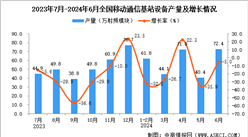 2024年6月全国移动通信基站设备产量数据统计分析