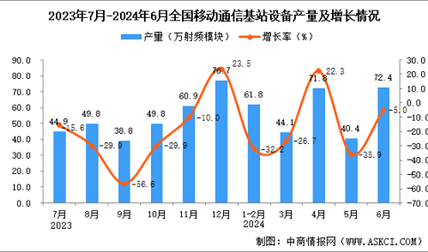 2024年6月全国移动通信基站设备产量数据统计分析