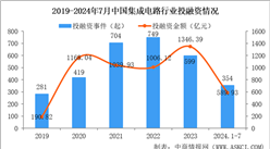 2024年中國(guó)1-7月集成電路行業(yè)投融資情況