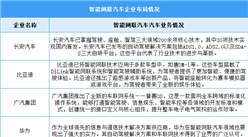 2024年中國智能網(wǎng)聯(lián)汽車市場規(guī)模及重點企業(yè)預(yù)測分析（圖）