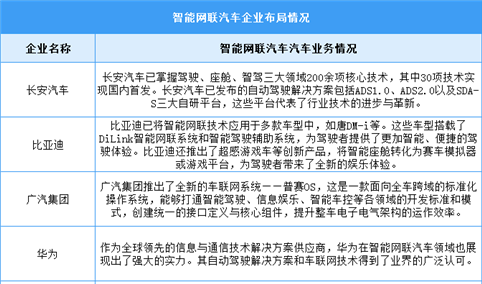 2024年中国智能网联汽车市场规模及重点企业预测分析（图）