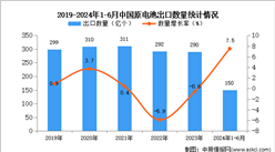 2024年1-6月中国原电池出口数据统计分析：出口量同比增长7.5%