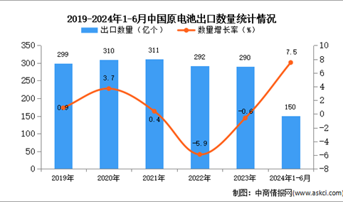 2024年1-6月中国原电池出口数据统计分析：出口量同比增长7.5%