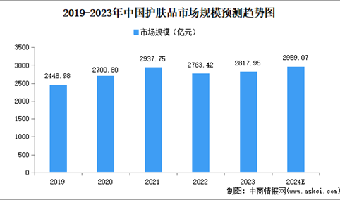 2024年中国护肤品市场规模、竞争格局分析（图）