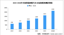 2024年中國智能網聯汽車市場現狀及發展前景預測分析（圖）