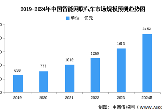 2024年中国智能网联汽车市场现状及发展前景预测分析（图）