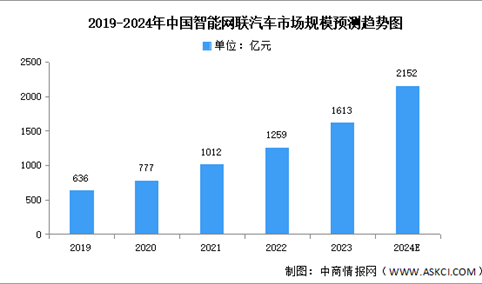 2024年中国智能网联汽车市场现状及发展前景预测分析（图）