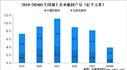 2024年上半年石材行业经济运行情况：规上企业板材产量同比下滑3.1%