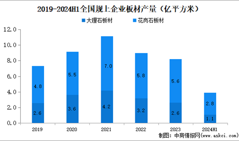 2024年上半年石材行业经济运行情况：规上企业板材产量同比下滑3.1%