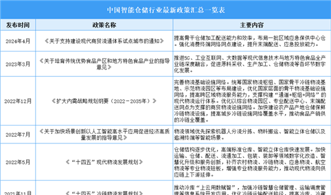 2024年中国智能仓储行业最新政策汇总一览（表）