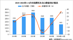 2024年1-6月中國摩托車出口數(shù)據(jù)統(tǒng)計分析：出口量1621萬輛