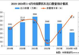 2024年1-6月中国摩托车出口数据统计分析：出口量1621万辆