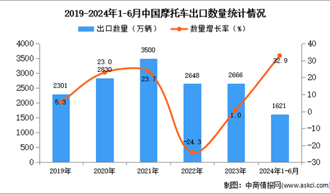 2024年1-6月中国摩托车出口数据统计分析：出口量1621万辆