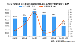 2024年1-6月中國二極管及類似半導體器件出口數據統計分析：出口量同比增長11.9%