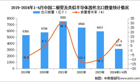 2024年1-6月中国二极管及类似半导体器件出口数据统计分析：出口量同比增长11.9%