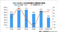 2024年1-6月中國冰箱出口數據統計分析：出口量同比增長25.6%