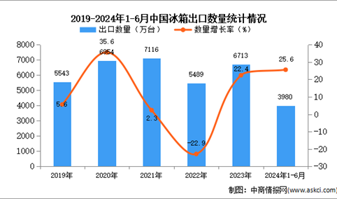 2024年1-6月中国冰箱出口数据统计分析：出口量同比增长25.6%