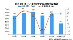 2024年1-6月中國微波爐出口數據統計分析：出口量同比增長9.9%