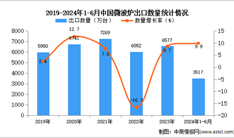 2024年1-6月中国微波炉出口数据统计分析：出口量同比增长9.9%