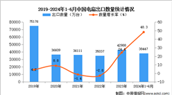 2024年1-6月中国电扇出口数据统计分析：出口量同比增长48.3%