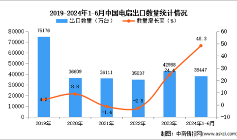 2024年1-6月中国电扇出口数据统计分析：出口量同比增长48.3%