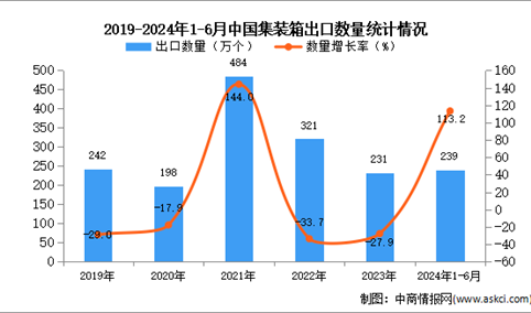 2024年1-6月中国集装箱出口数据统计分析：出口量239万个