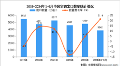 2024年1-6月中國空調(diào)出口數(shù)據(jù)統(tǒng)計(jì)分析：出口量3842萬臺