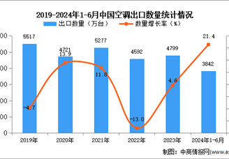 2024年1-6月中国空调出口数据统计分析：出口量3842万台