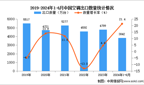 2024年1-6月中国空调出口数据统计分析：出口量3842万台