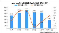 2024年1-6月中國集成電路出口數據統計分析：出口量同比增長9.5%