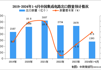 2024年1-6月中国集成电路出口数据统计分析：出口量同比增长9.5%