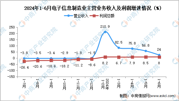 2024年1-6月电子信息制造业企业营收分析：效益稳定增半岛·综合体育(中国)官(图2)