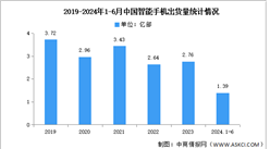 2024年1-6月中國智能手機市場分析：累計出貨量1.39億部（圖）