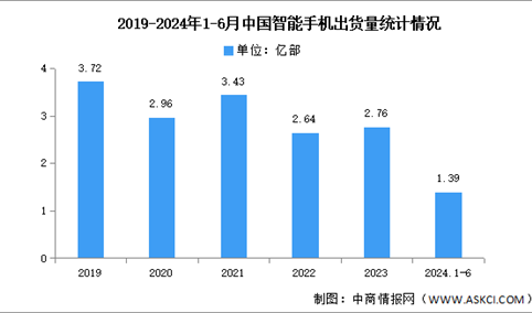 2024年1-6月中国智能手机市场分析：累计出货量1.39亿部（图）