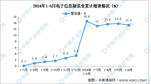 2024年1-6月电子信息制造业企业营收分析：效益稳定增半岛·综合体育(中国)官(图1)