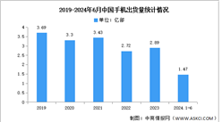 2024年1-6月中國手機(jī)市場分析：累計出貨量出貨量同比增長13.2%（圖）